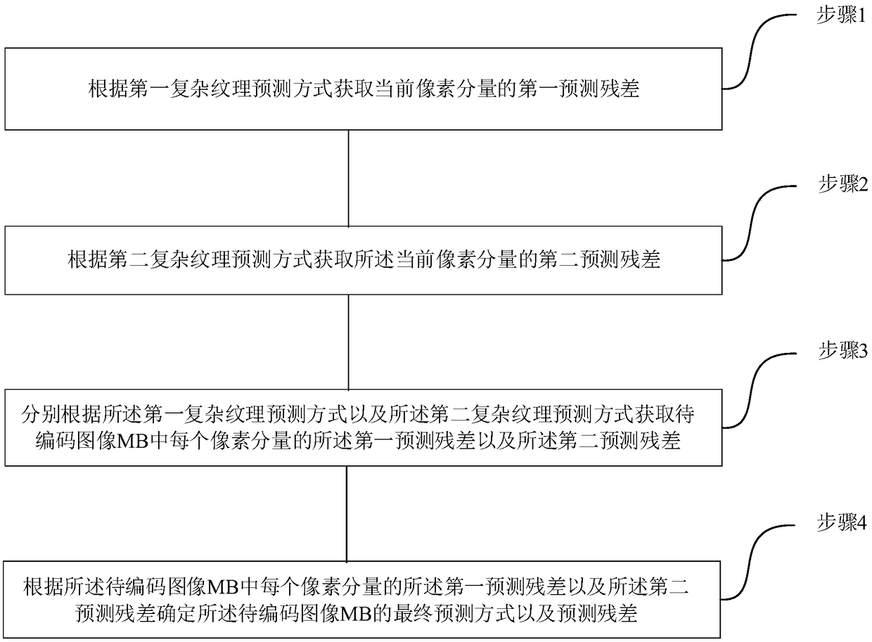 Complex texture prediction method based on video coding