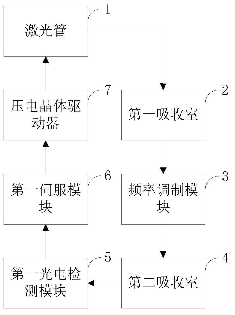 Device for improving output frequency stability of laser and laser with device