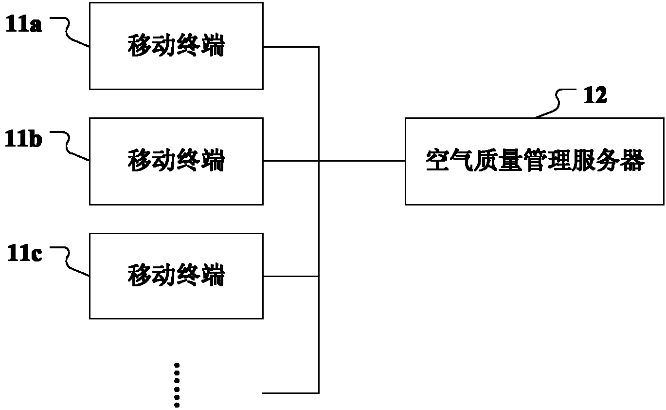 Air quality monitoring method, air quality monitoring system and air quality monitoring device based on mobile terminals