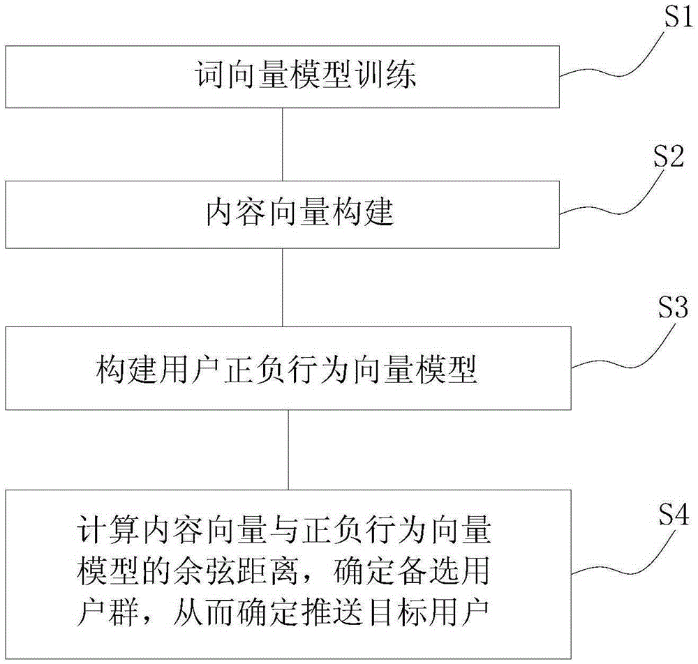 Online content recommending method based on deep neural network