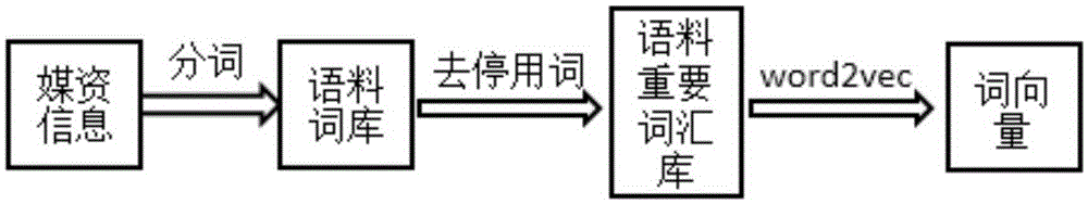 Online content recommending method based on deep neural network