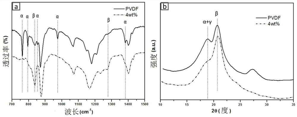 Piezoelectric composite material based on β-phase polyvinylidene fluoride and its preparation method