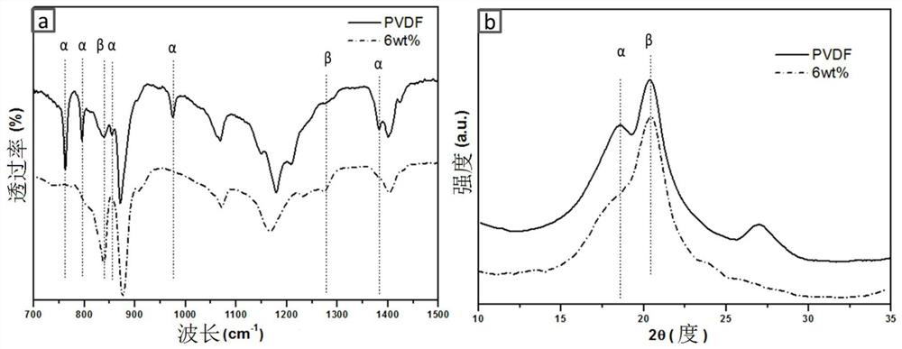 Piezoelectric composite material based on β-phase polyvinylidene fluoride and its preparation method