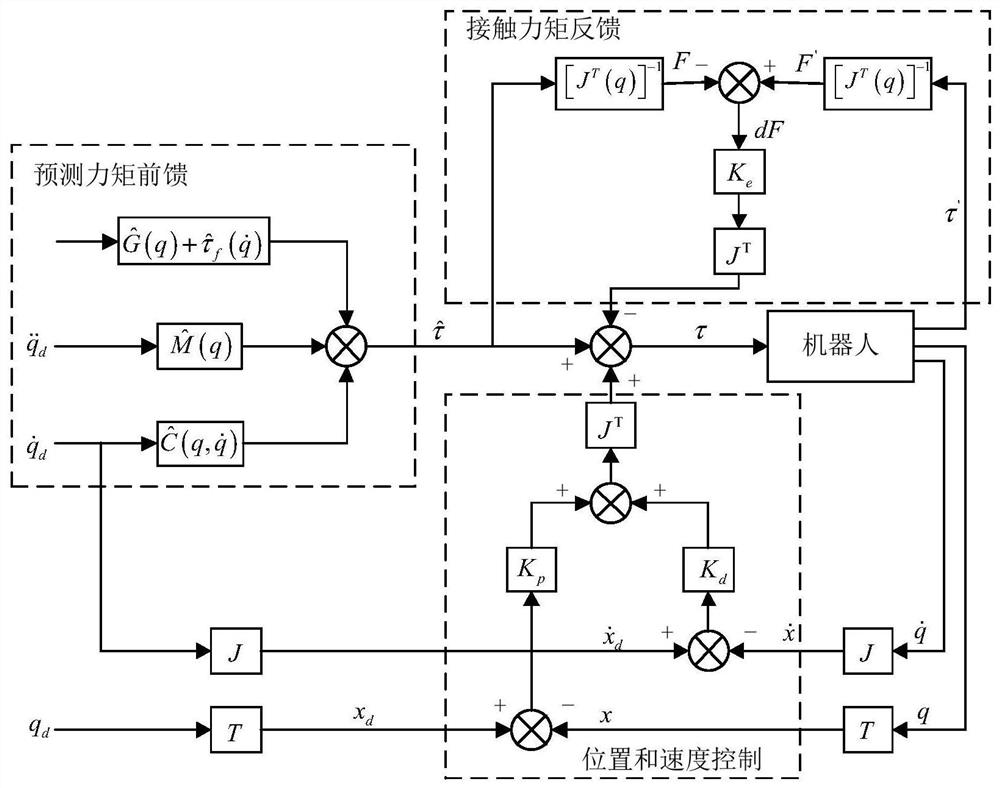 A robot adaptive impedance control system based on dynamic model