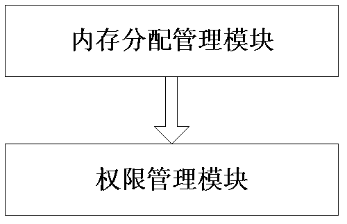 Structured document communication system between multiple processes