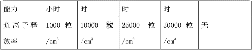 A filter material for air purification and preparation method thereof