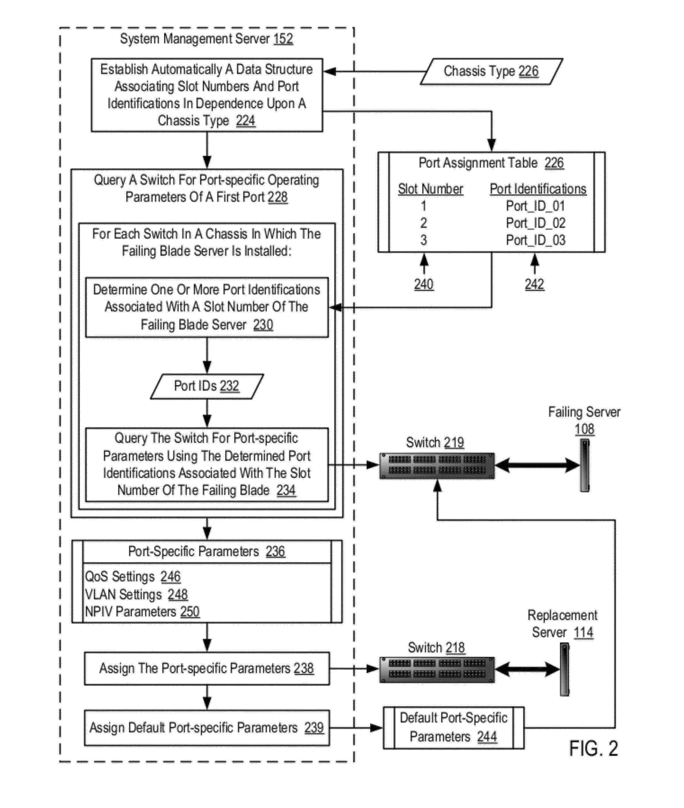 Migrating Port-Specific Operating Parameters During Blade Server Failover