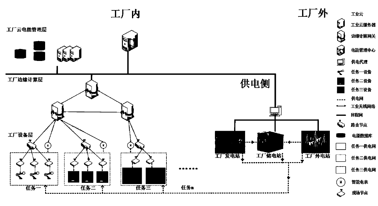 Factory electric energy management and control system and method based on side-cloud cooperation