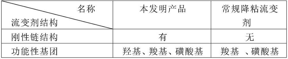 A kind of preparation method and application of viscosity reducing rheological agent for papermaking coating