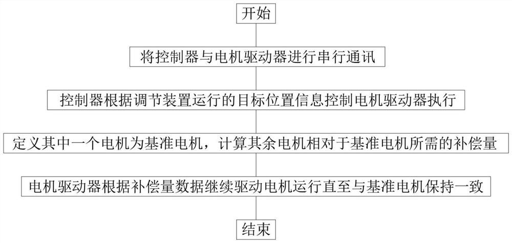 Multi-axis synchronous control method and control system