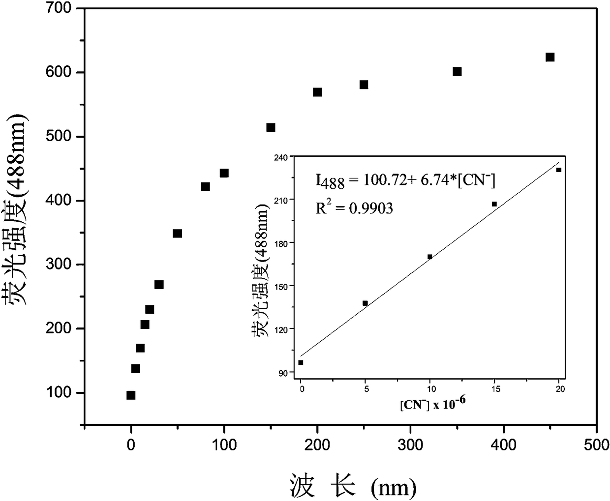 Enhanced fluorescent probe for detection CN-(Cyanogen), preparation method and biological application thereof