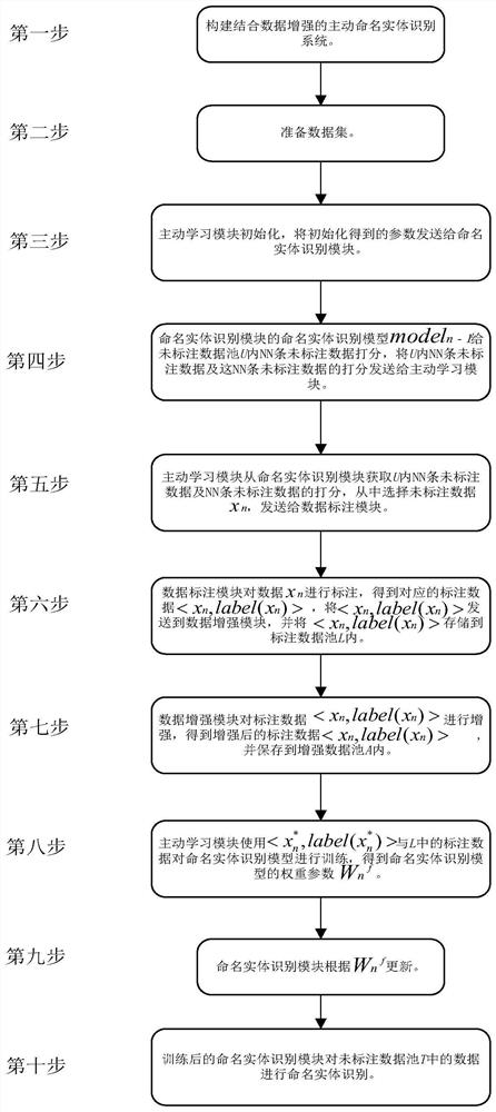 Small sample named entity recognition method based on data enhancement and active learning