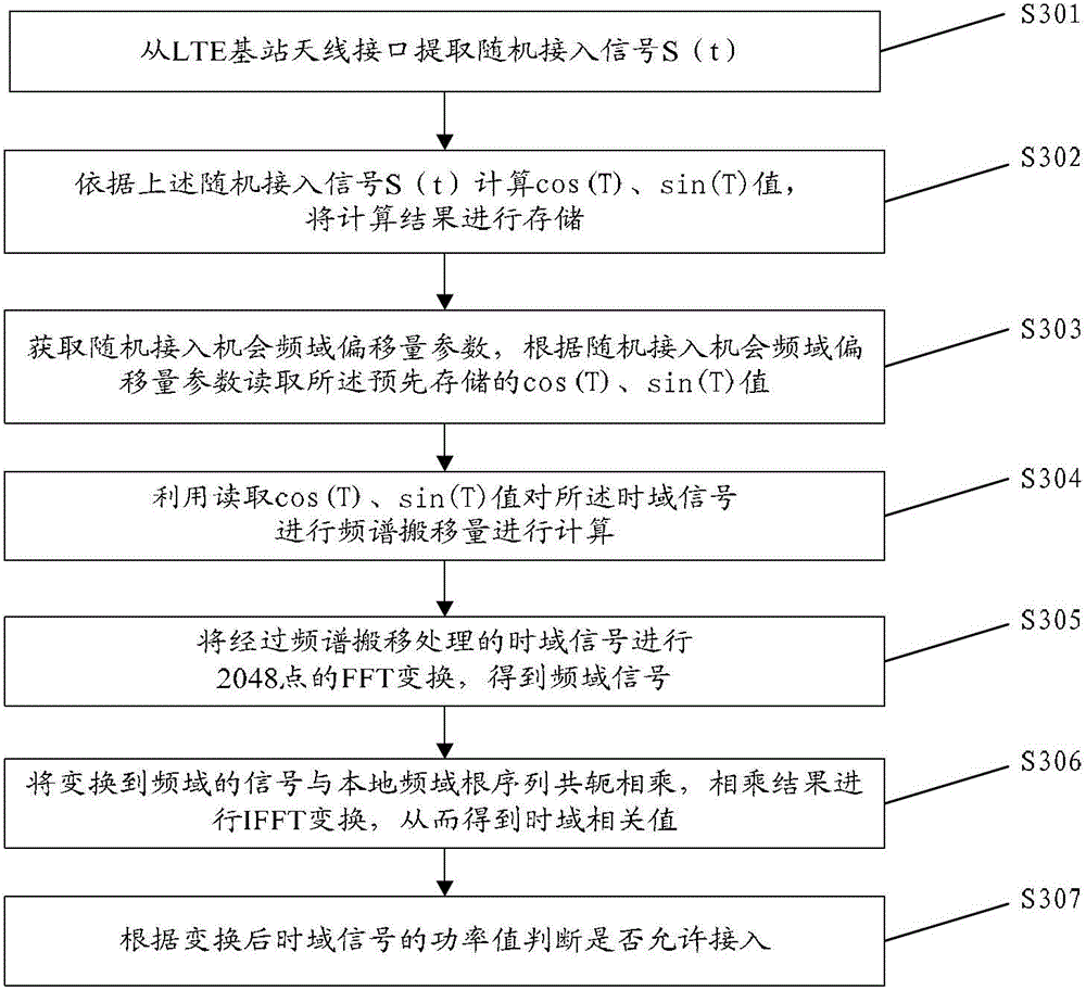 A random access method and device based on LTE system