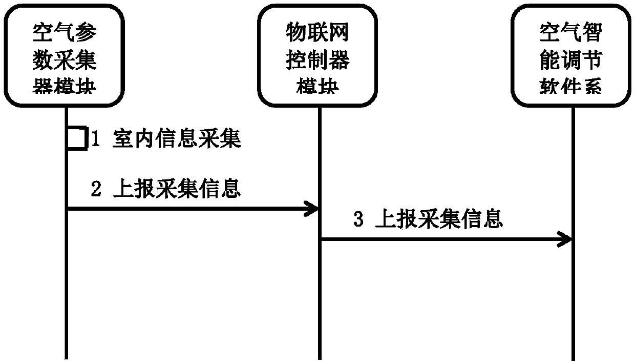 Intelligent air conditioner based on Internet of things technique and control method thereof