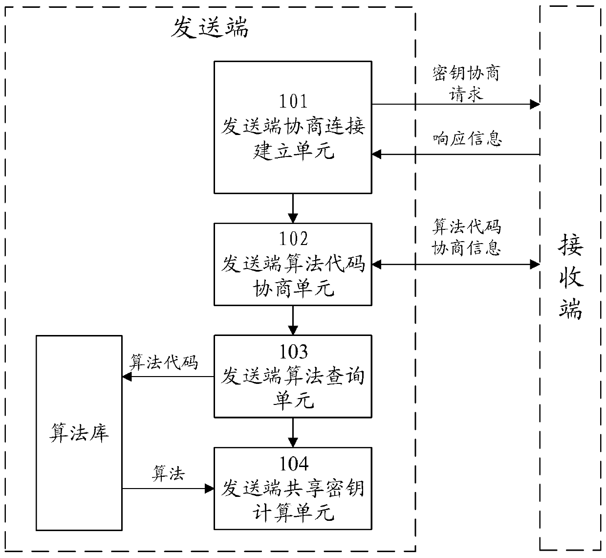 Method, device, terminal device and system for generating shared key