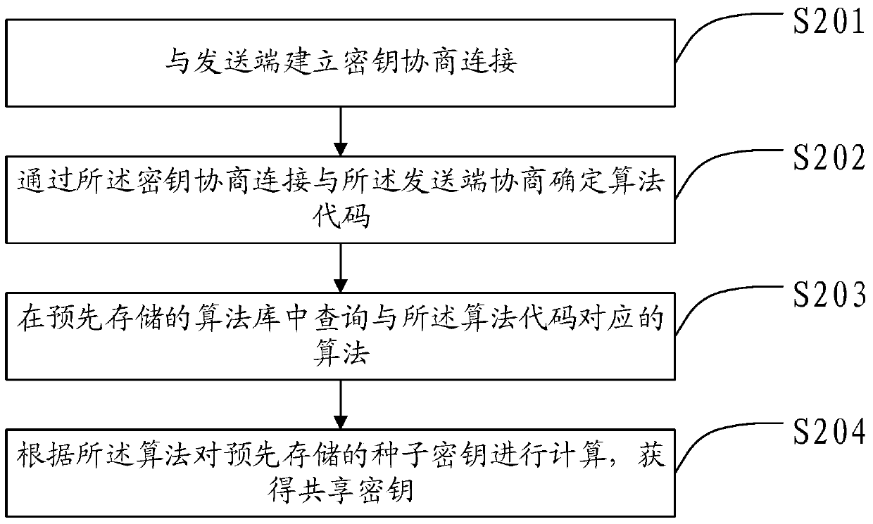 Method, device, terminal device and system for generating shared key