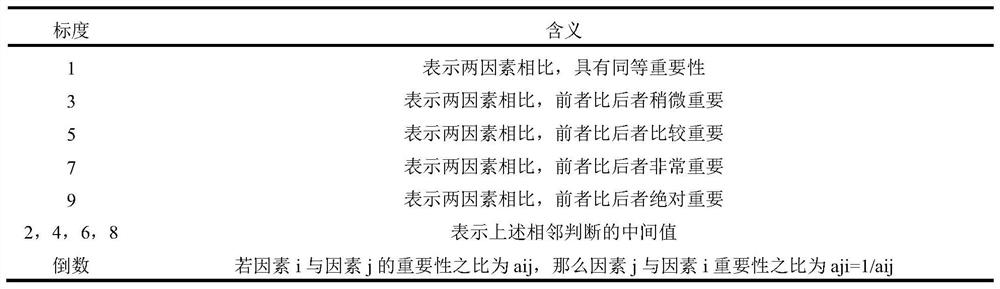 Well control system safety assessment method and system based on fuzzy comprehensive analysis