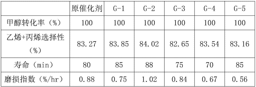 Method for upgrading and reusing catalyst fine powder in methanol to olefins reaction