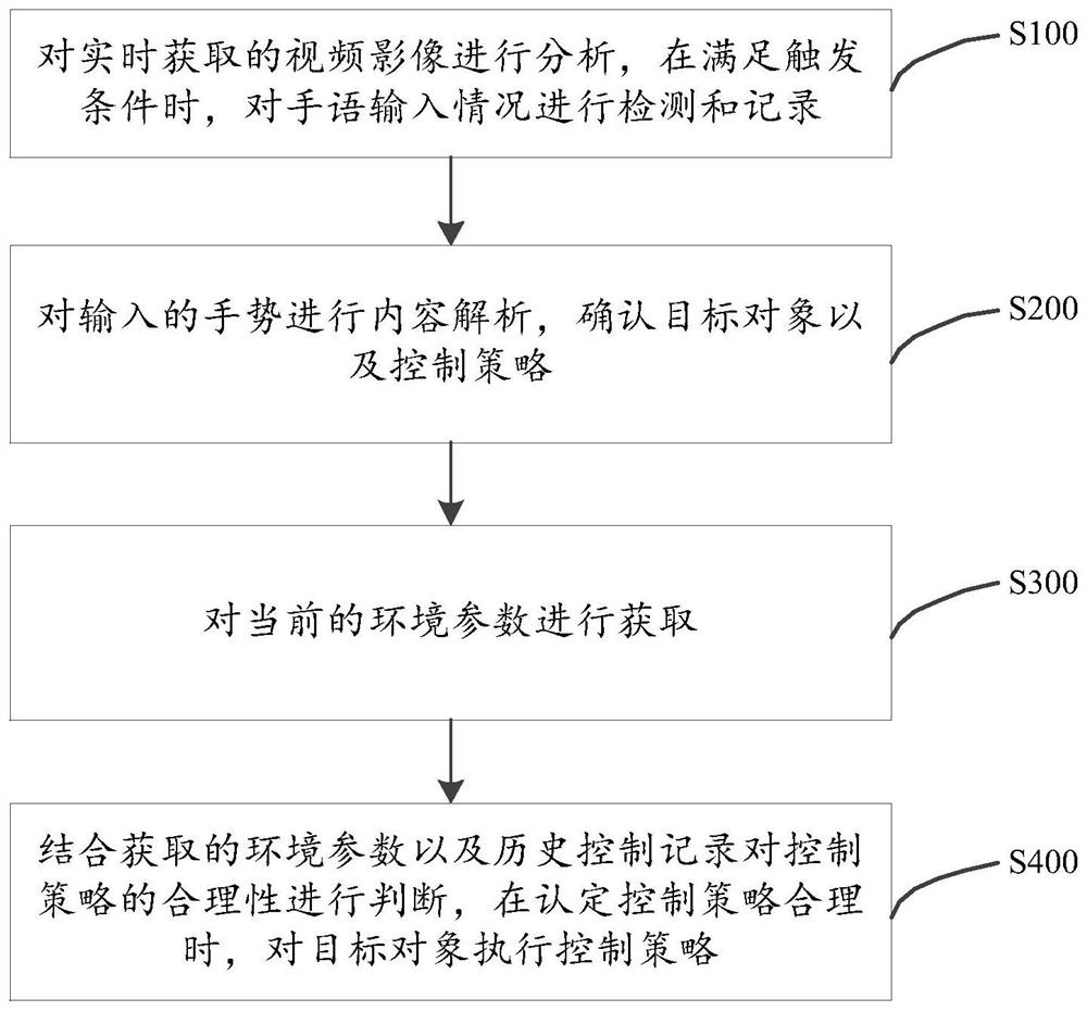 Sign language control method, computer equipment and readable storage medium