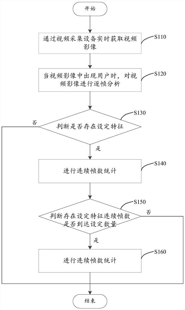 Sign language control method, computer equipment and readable storage medium