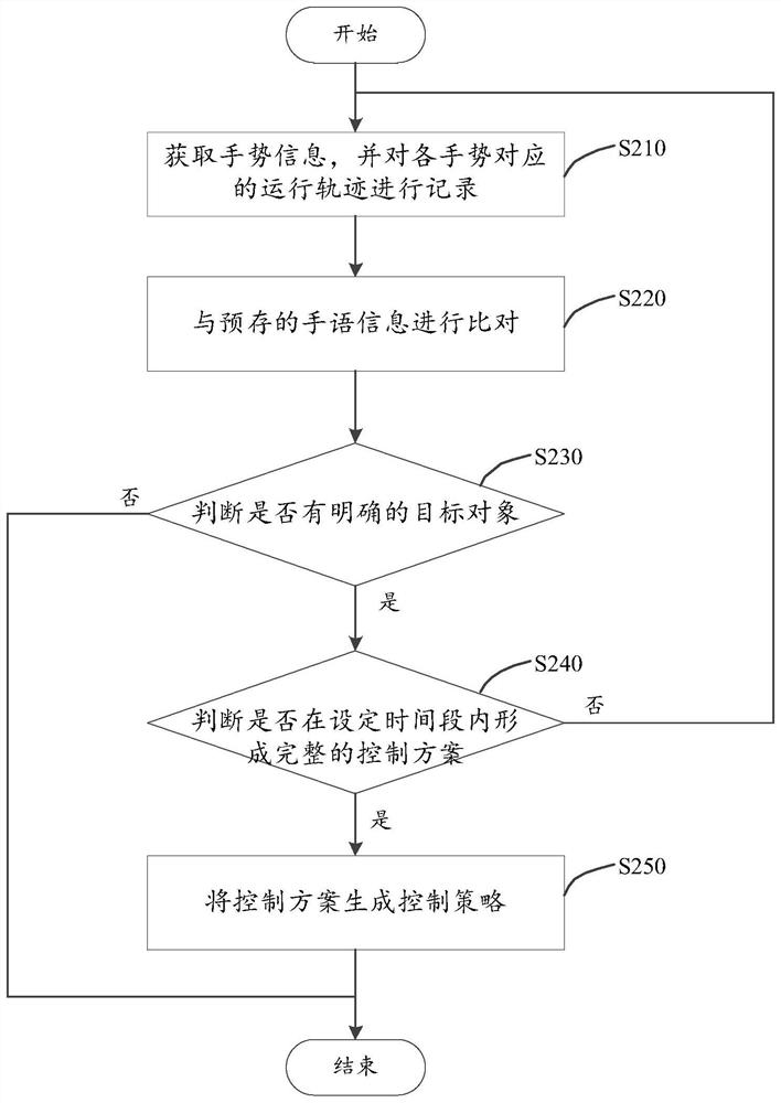 Sign language control method, computer equipment and readable storage medium