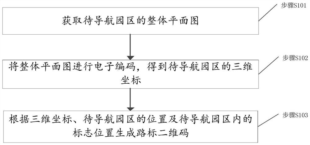 Navigation two-dimensional code generation method and park navigation method and device