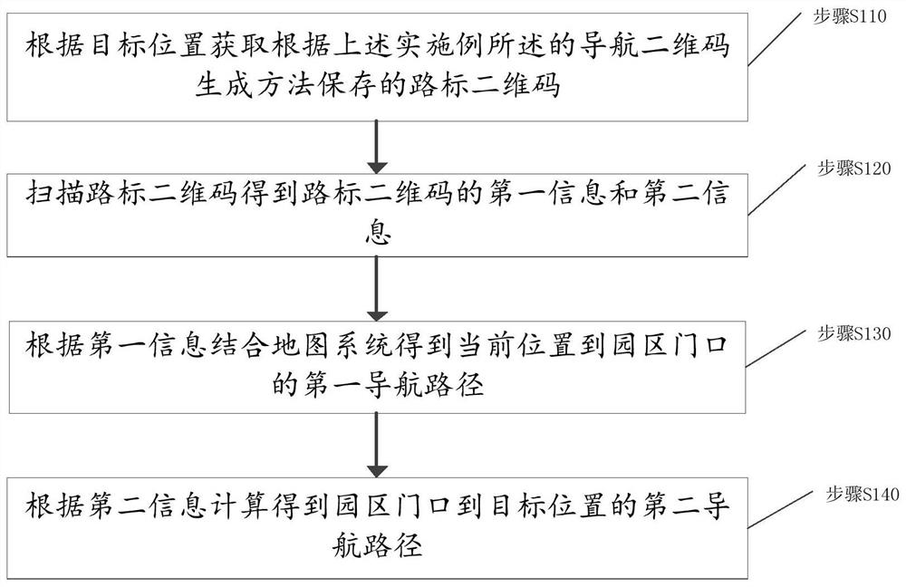 Navigation two-dimensional code generation method and park navigation method and device