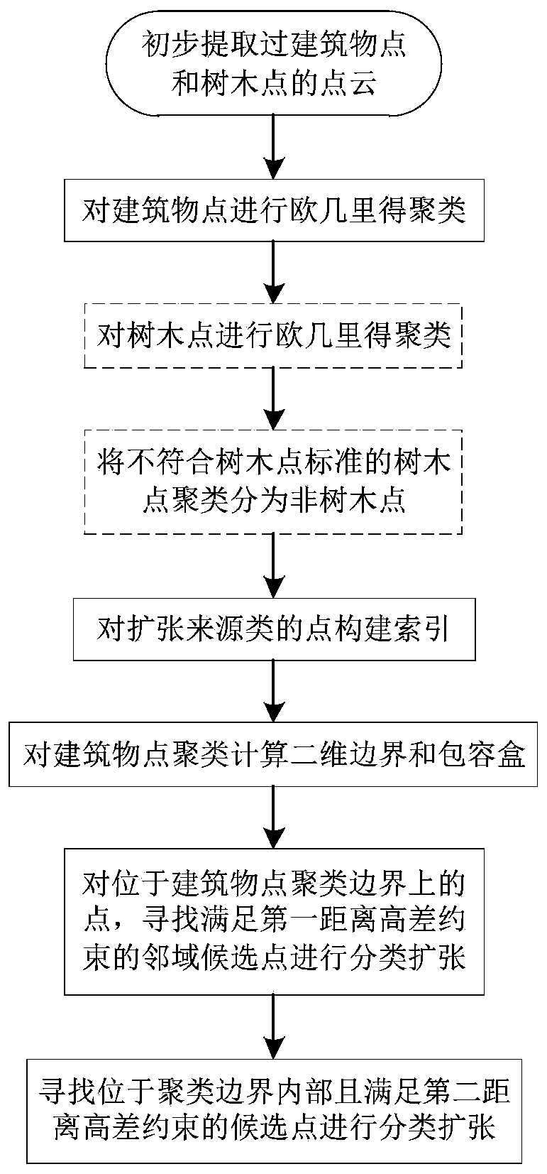 Method and system for classifying and expanding building points in airborne laser radar point cloud