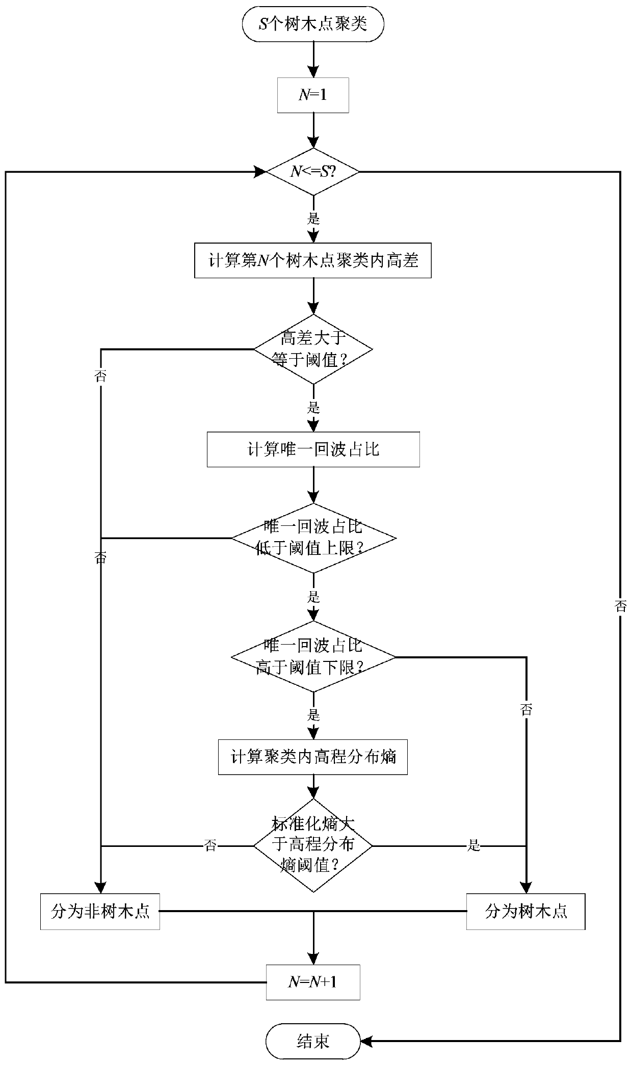 Method and system for classifying and expanding building points in airborne laser radar point cloud