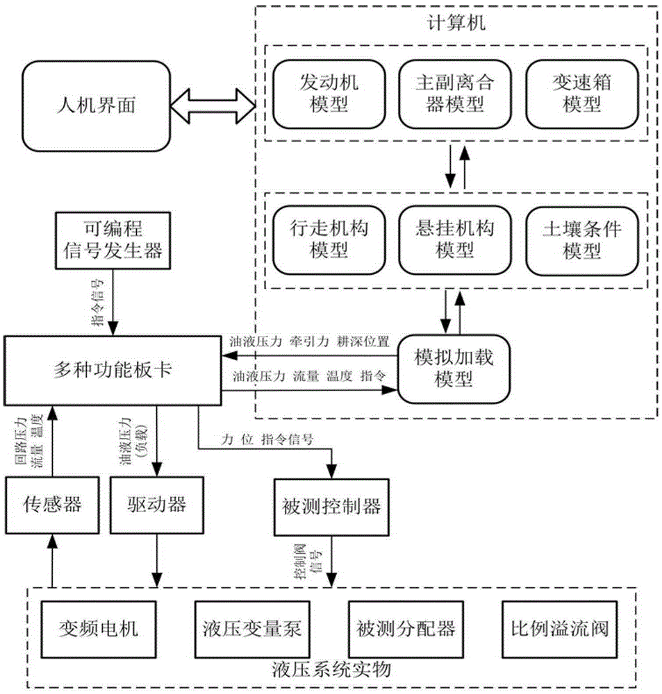 A hardware-in-the-loop simulation test platform and test method for a high-power tractor electro-hydraulic suspension system