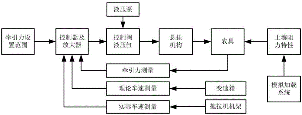 A hardware-in-the-loop simulation test platform and test method for a high-power tractor electro-hydraulic suspension system