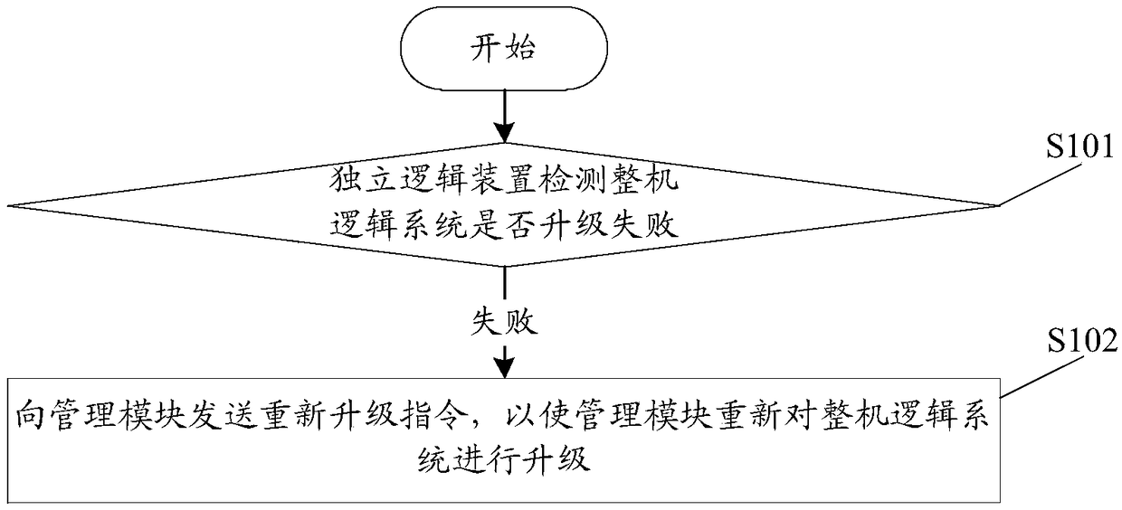 Whole machine logic system upgrading method and system and independent logic device