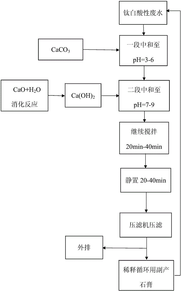 Titanium dioxide wastewater treatment method favorable for improving utilization ratio of calcium oxide and dehydration property of byproduct gypsum