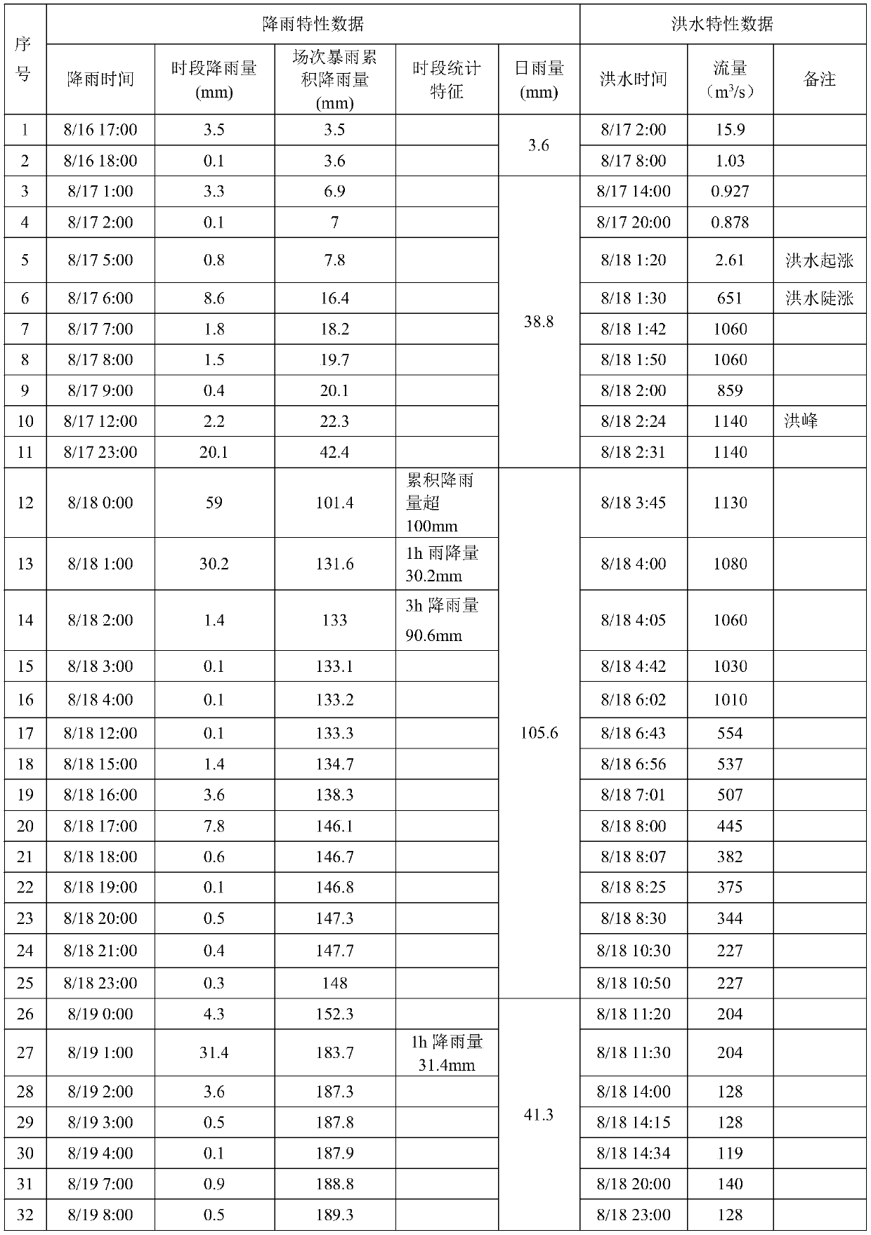 Real-time cumulative rainfall storm torrent early warning method based on rainfall runoff response