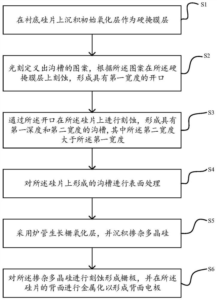 Manufacturing method of GOI test sample wafer for improving breakdown characteristic of trench gate