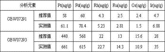 Method for determining platinum family element antimony assaying microwave digestion inductively coupled plasma mass spectrometry