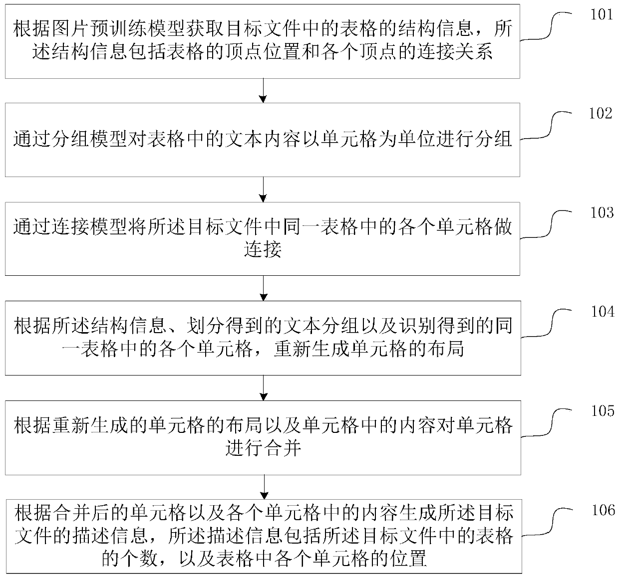 Table recognition method, device and storage medium