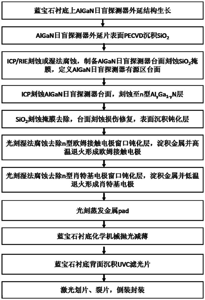 Back incidence AlGaN-based solar blind detector with high rejection ratio