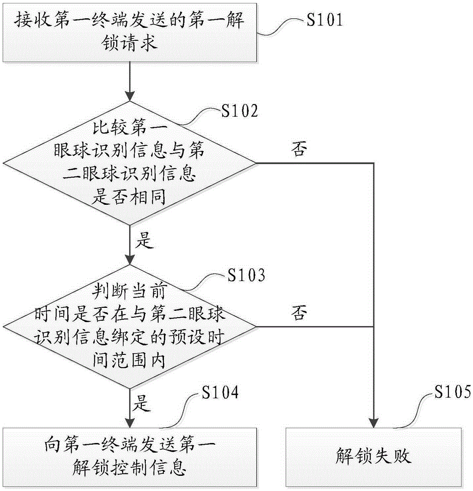 Remote unlocking method and device