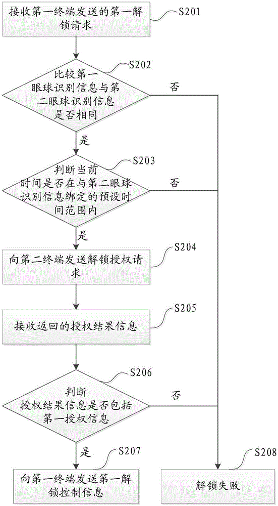 Remote unlocking method and device