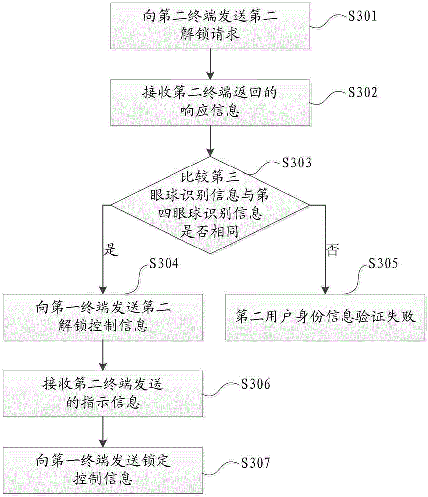 Remote unlocking method and device