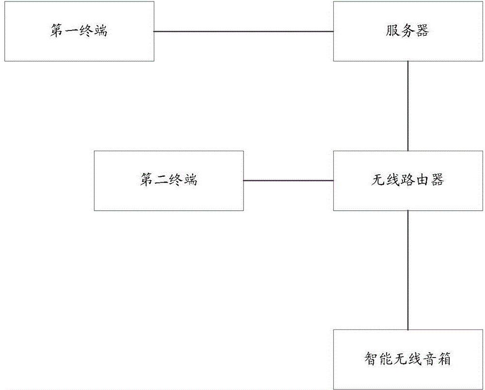 Remote play control method and apparatus of wireless sound box