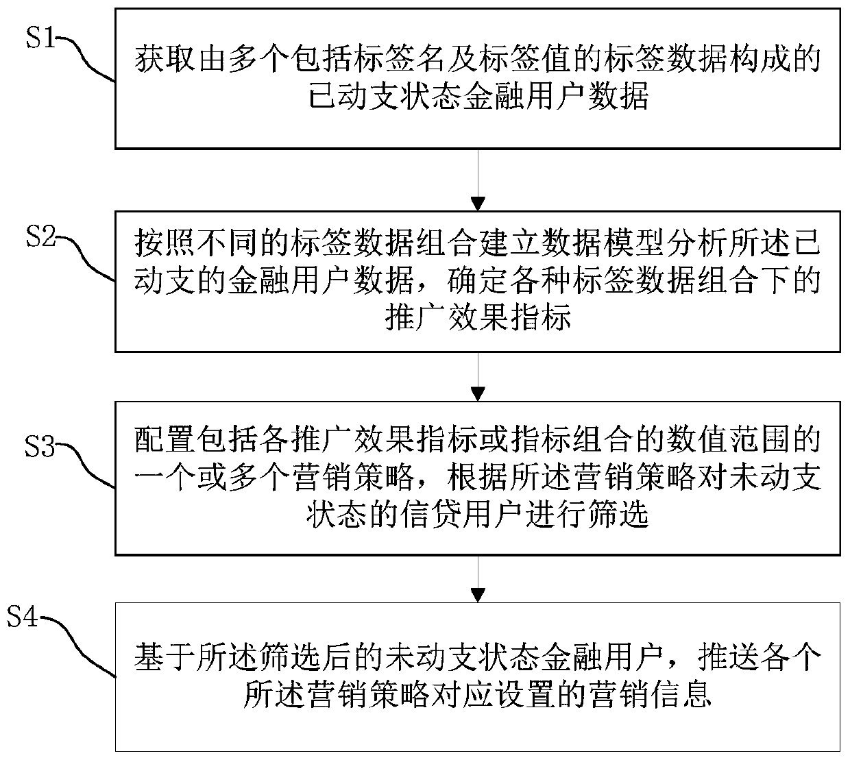 Marketing information pushing method, marketing information pushing device, marketing information pushing system and recording medium for financial products