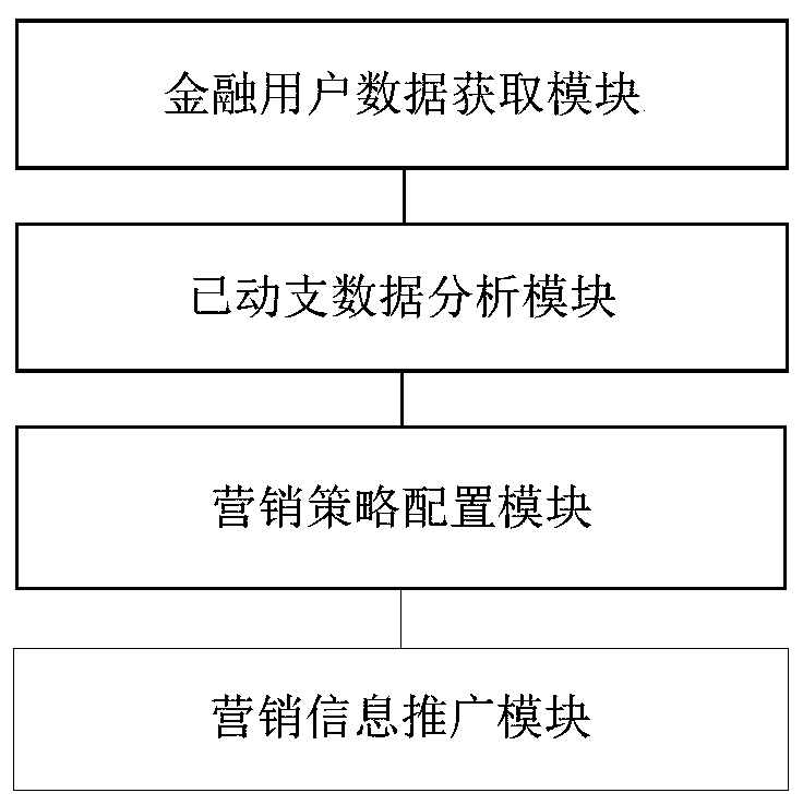 Marketing information pushing method, marketing information pushing device, marketing information pushing system and recording medium for financial products