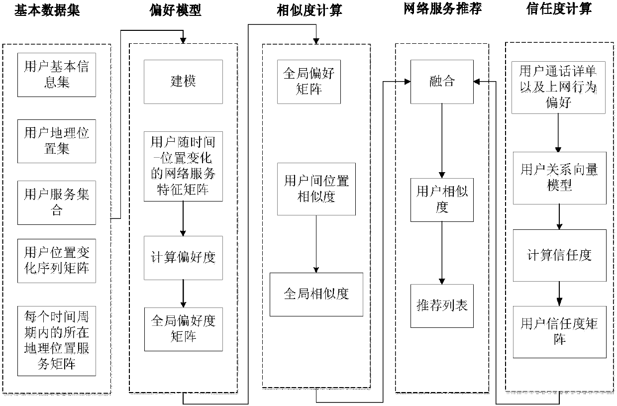 Network service recommendation method based on positions and trust relationship