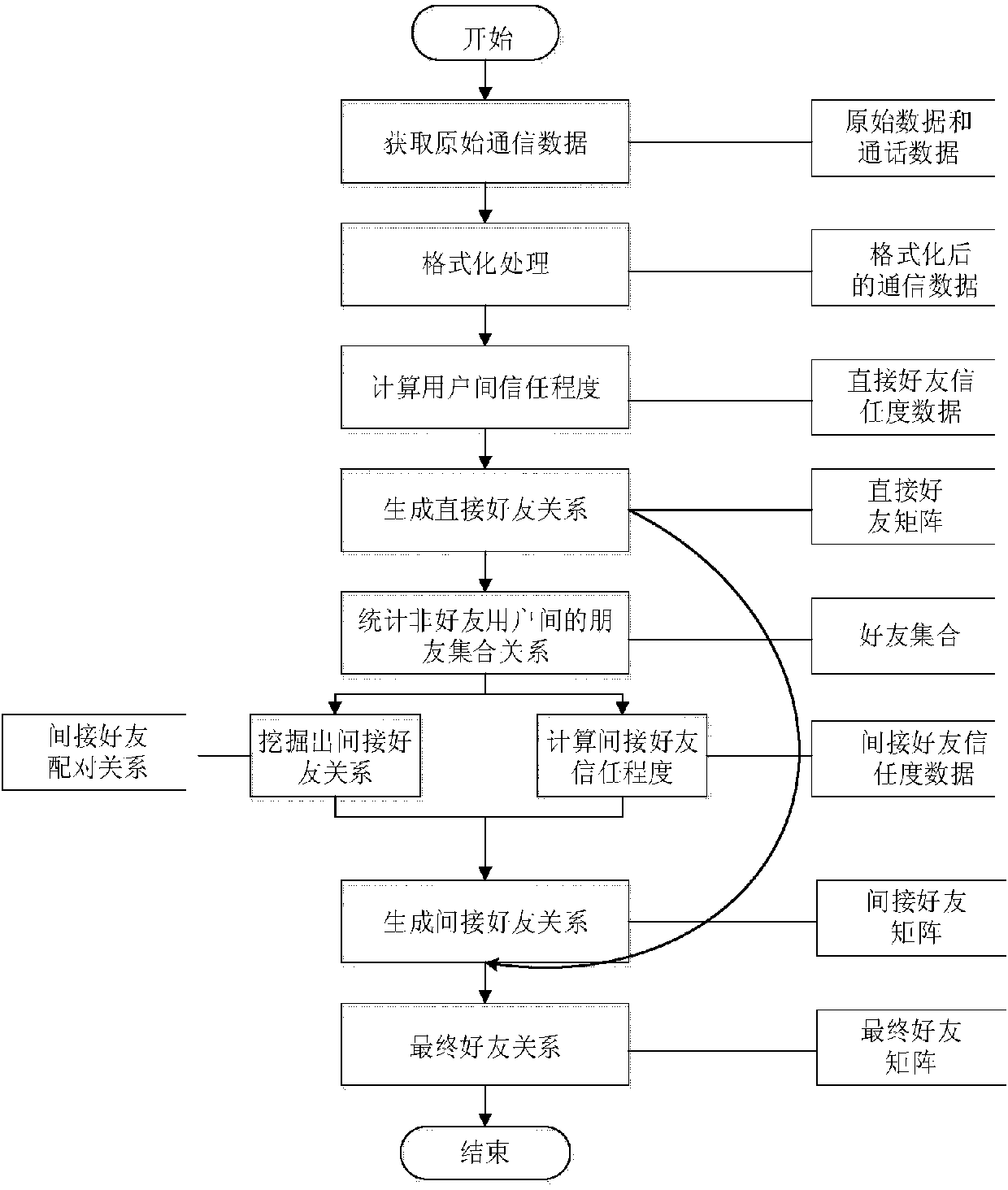 Network service recommendation method based on positions and trust relationship