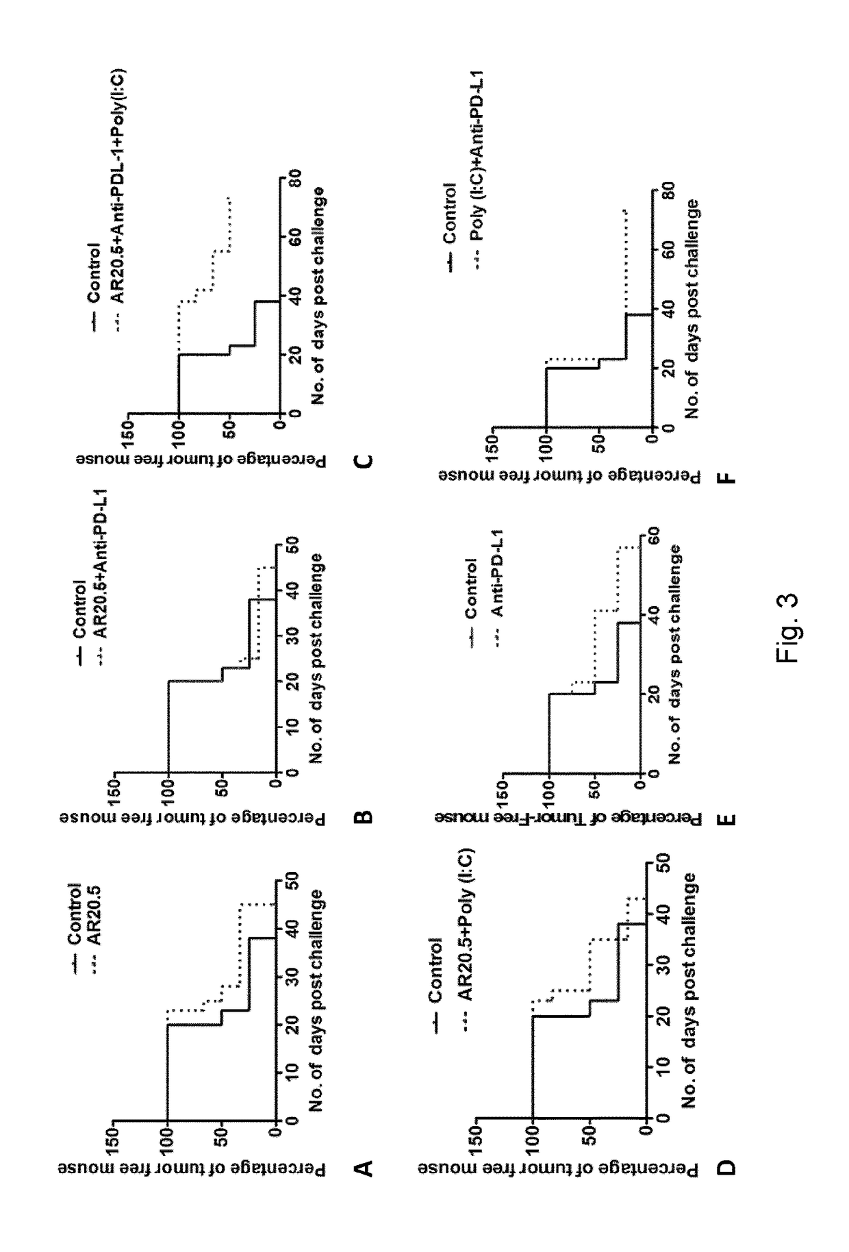 Tumor antigen specific antibodies and tlr3 stimulation to enhance the performance of checkpoint interference therapy of cancer