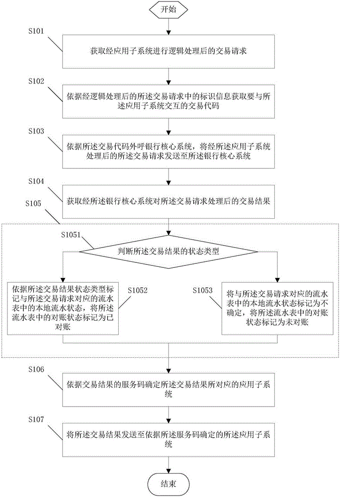 Bank system transaction information management method, system and general account transfer system