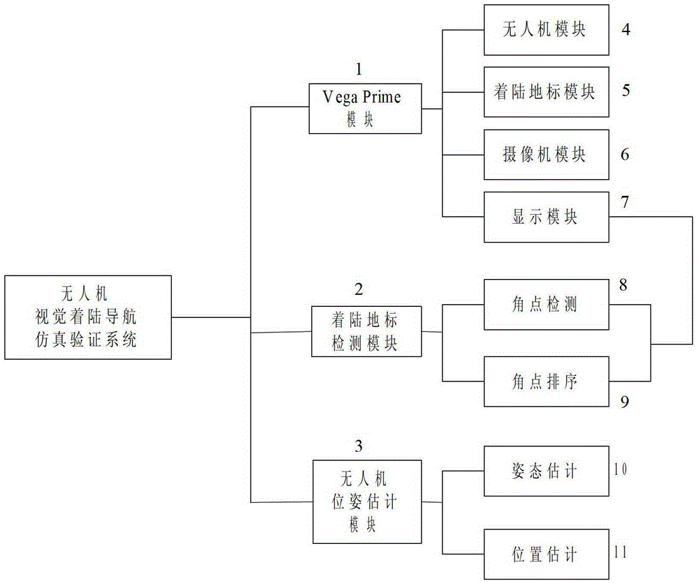 A simulation verification system and method for unmanned aerial vehicle vision autonomous landing