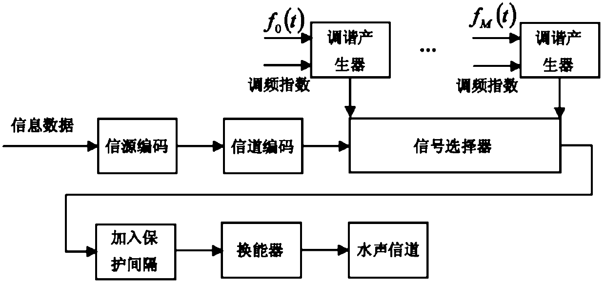 Underwater acoustic communication method based on mode frequency modulation